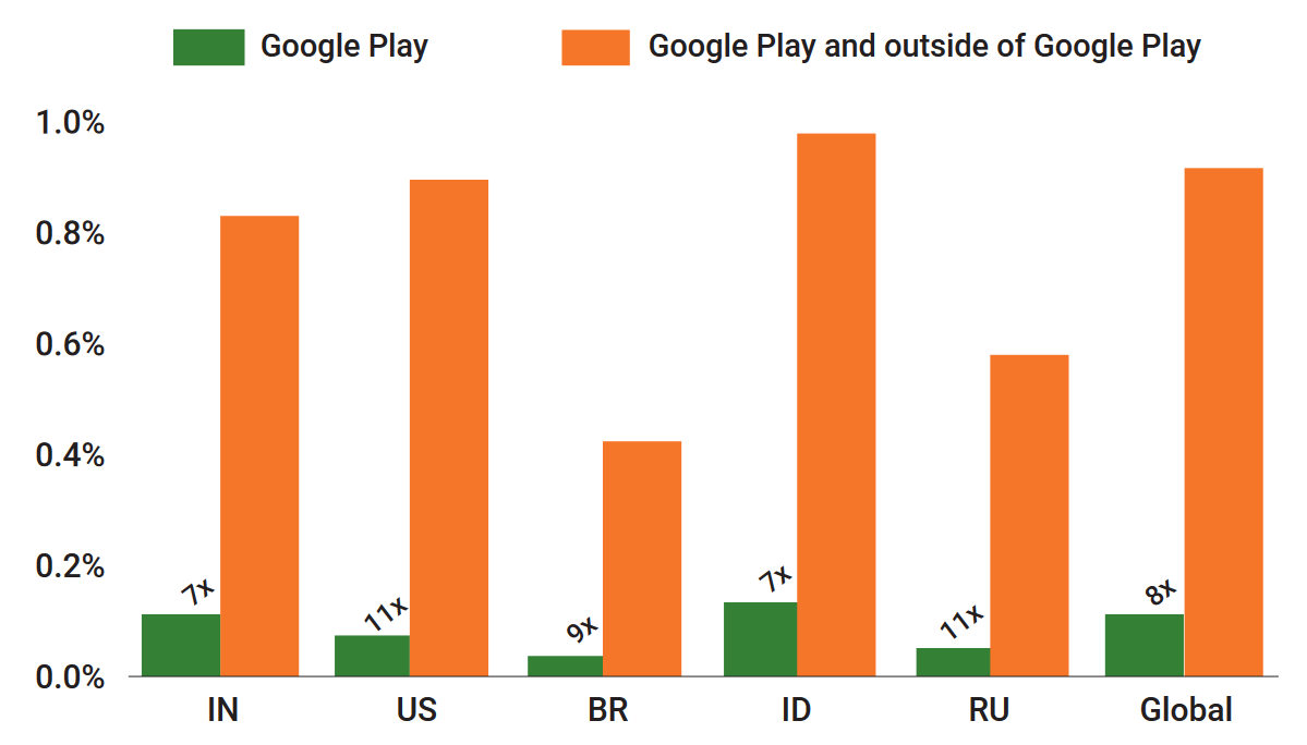 PHA installation declined 35% in India last year - Google continues to improve the security and privacy of Android users
