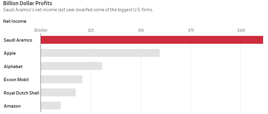 This WSJ ranking of Saudi Aramco&#039;s net 2018 profit against some large US firms, including oil businesses, is a tell-all - Apple may have never been the world&#039;s most profitable company