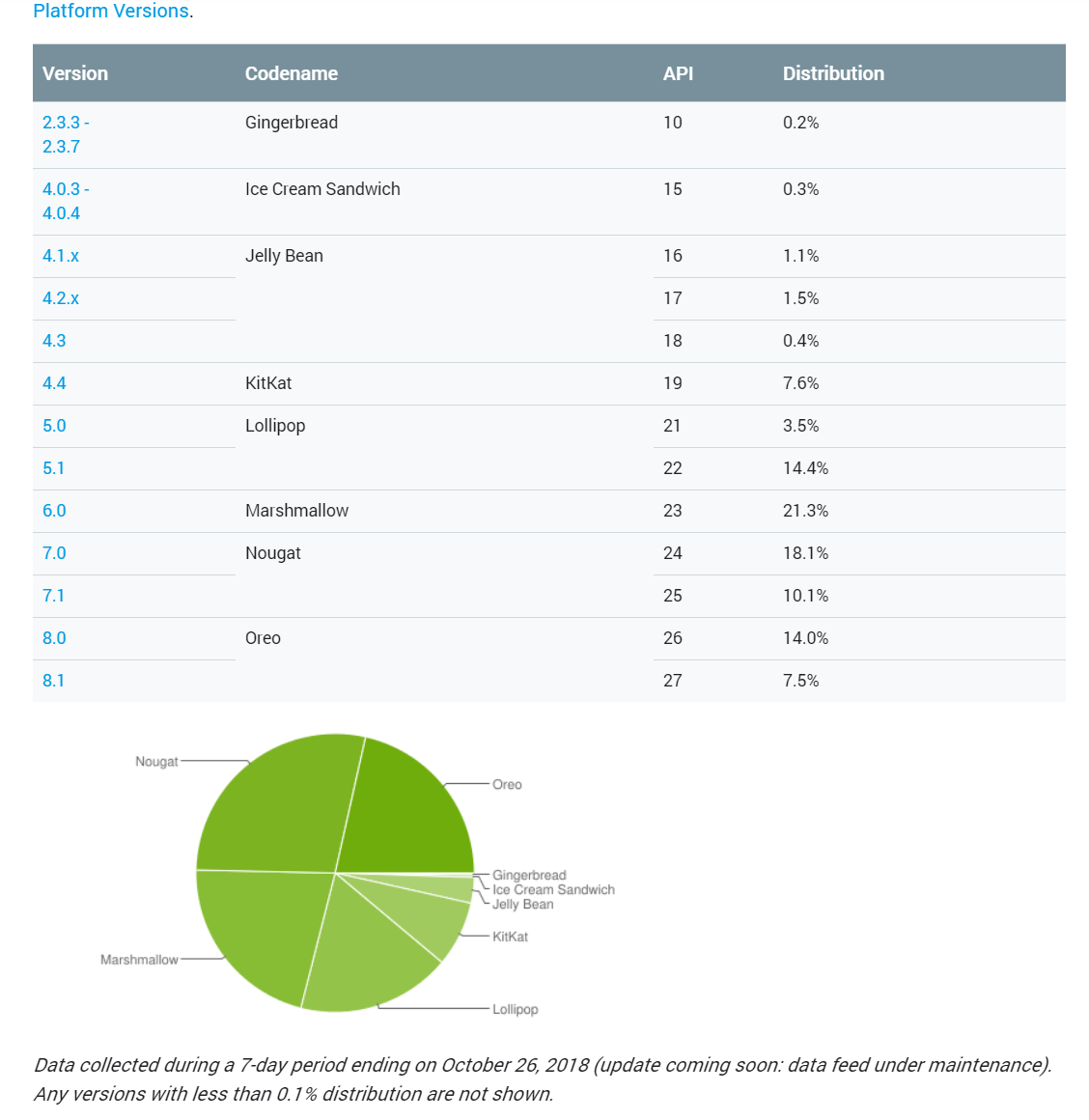 Google giving developers the cold shoulder with a five-month maintenance - Google is ashamed of Android Pie&#039;s distribution stats