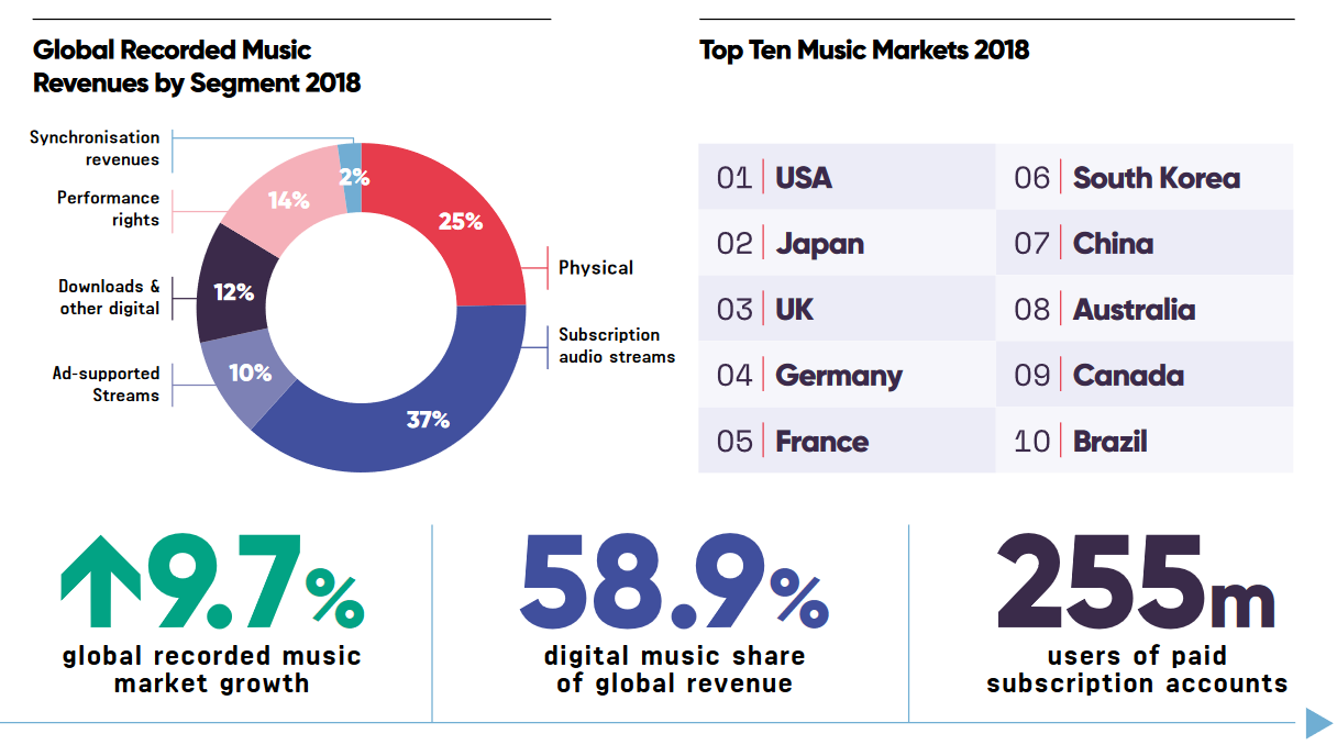 There are 255 million people paying for streaming music world-wide at the end of last year - Streamers like Spotify and Apple Music were very important to the music industry in 2018