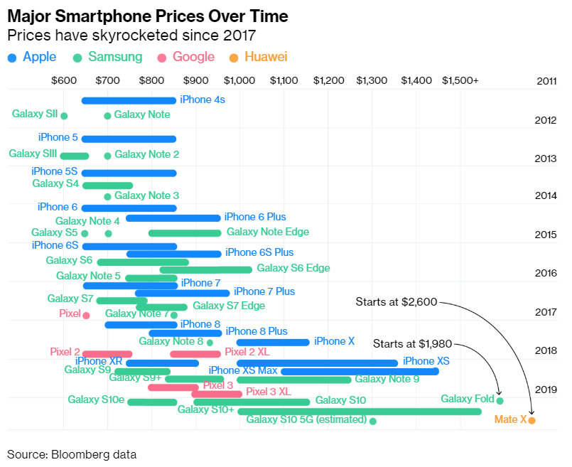 US/Chinese carriers killed subsidies, Apple/Samsung went 'all screen' and all price hell broke loose in 2017 - Phone prices hit record, just as repair costs. Tired of innovatin' yet?