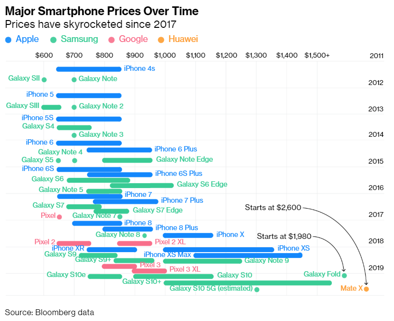 US/Chinese carriers killed subsidies, Apple/Samsung went &#039;all screen&#039; and all price hell broke loose in 2017 - Phone prices hit record, just as repair costs. Tired of innovatin&#039; yet?