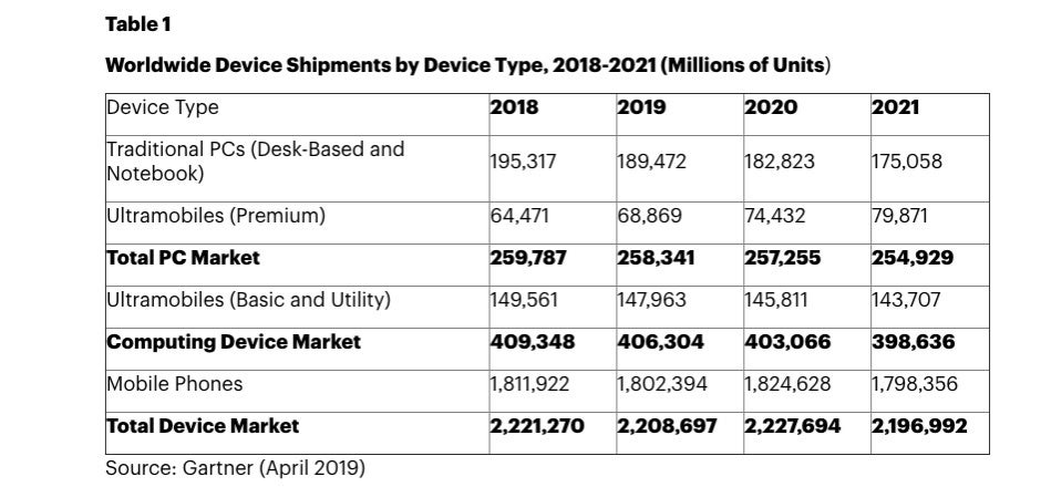 Yet another market report suggests foldable phones have a tough road ahead
