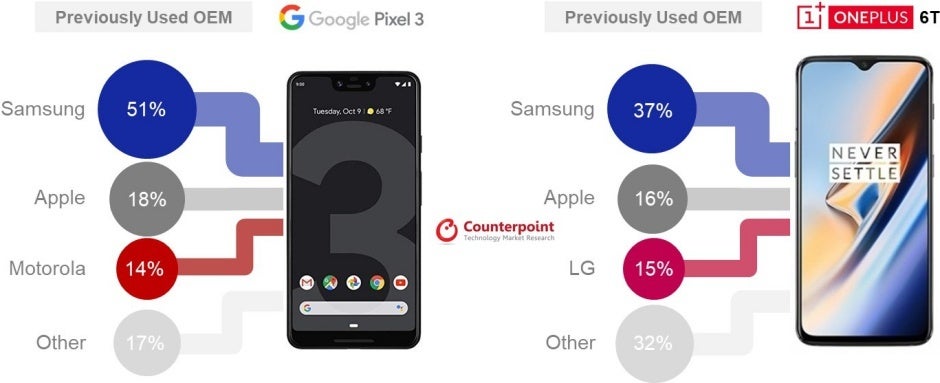 The success of the Google Pixel 3 and OnePlus 6T is bad news for Samsung
