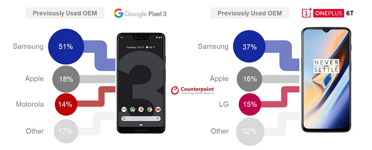 Over half of OnePlus 6T buyers in the U.S. during the fourth quarter switched from a Samsung phone - Over half of U.S. Google Pixel 3 buyers in Q4 switched from this major phone manufacturer