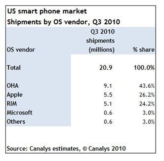 Windows Mobile obtains a market share of 3% in Q3 2010 according to Canalys