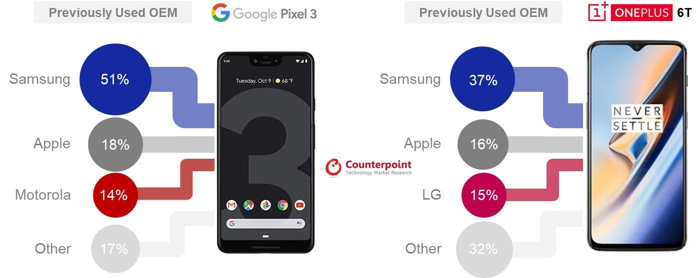 OnePlus 6T has a puny share of T-Mobile&#039;s phone sales, but OnePlus 7 may change that