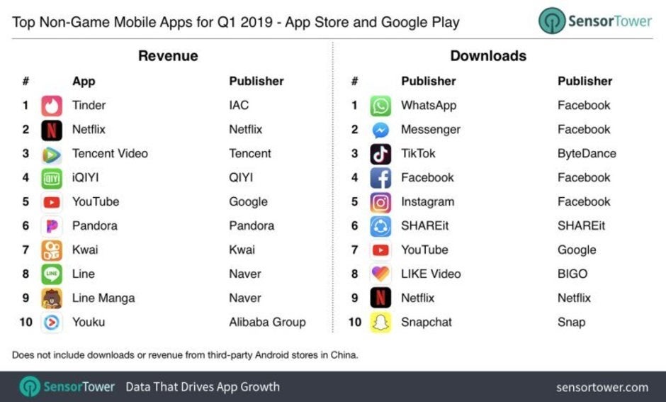 Tinder beats Netflix to become the top-grossing non-game app in Q1 2019