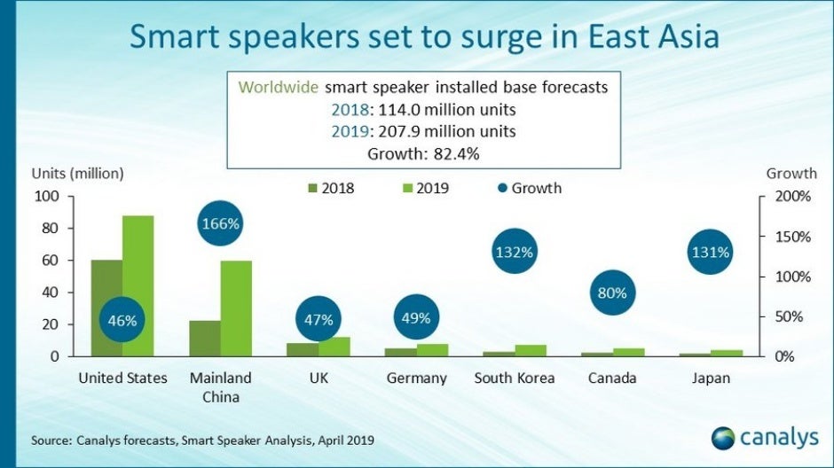 The booming smart speaker market is getting ready to surpass wearable bands and tablets