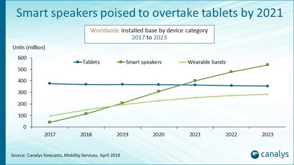 The booming smart speaker market is getting ready to surpass wearable bands and tablets