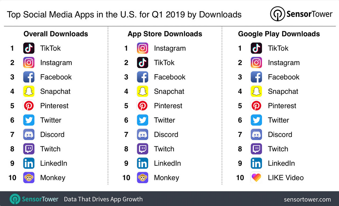 Top downloaded social media apps in the U.S. during Q1 - Most downloaded social media app in U.S. during Q1 has "Huawei-like" problem with national security