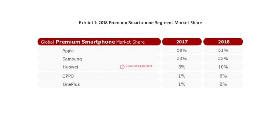 Apple and Samsung may need to start worrying about OnePlus and Huawei&#039;s premium market growth