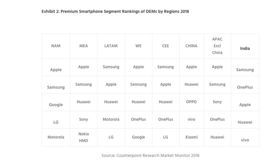 Apple and Samsung may need to start worrying about OnePlus and Huawei's premium market growth
