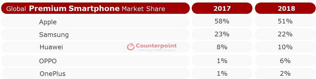 In 2018 Apple had the largest market share in the premium smartphone market worldwide - Two smartphone manufacturers accounted for 73% of premium shipments globally in 2018