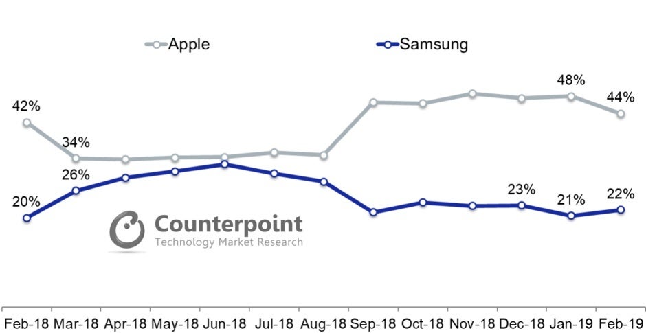 Latest Galaxy S10 sales report is music to Samsung's ears amid Galaxy Fold controversy