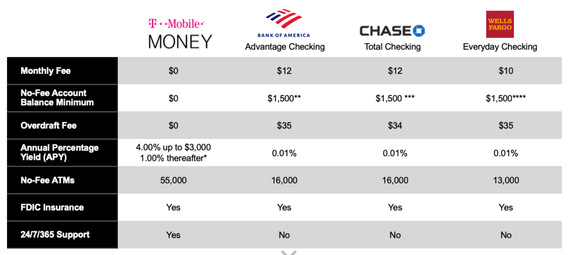 T-Mobile introduces T-Mobile Money - T-Mobile introduces its no-fee banking service