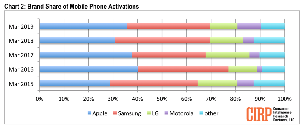 Apple's iPhones still most popular in the US, despite Samsung issuing three spring flagships
