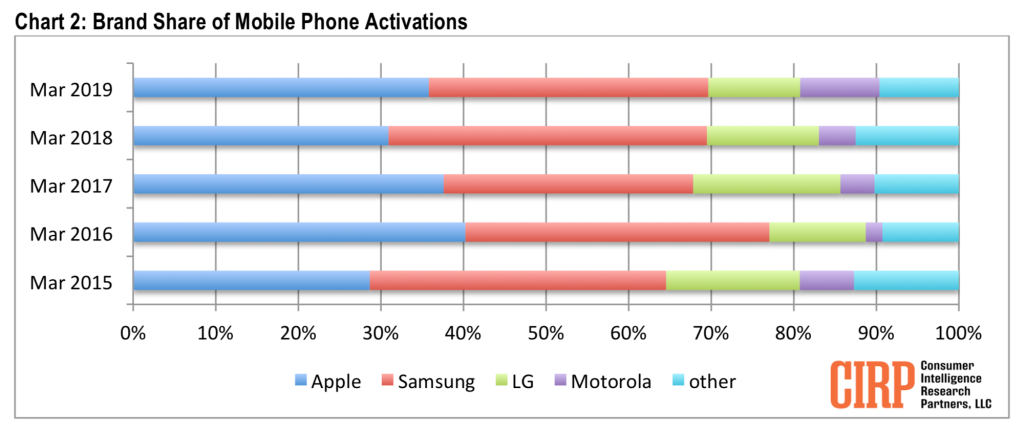 Apple&#039;s iPhones still most popular in the US, despite Samsung issuing three spring flagships