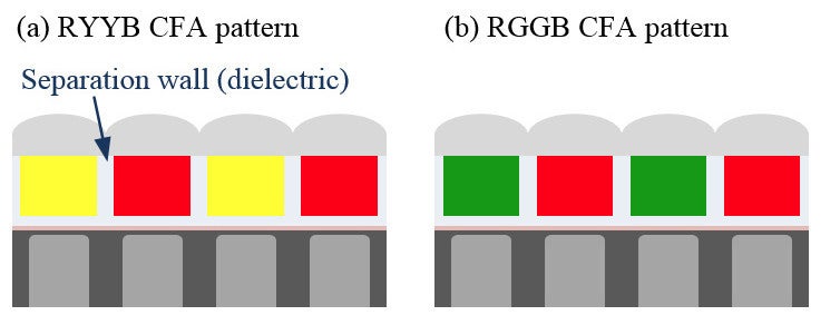 The RYYB arrangement indeed collects much more light compared to RGGB, yet it has its own set of unique challenges in controlling chromatic aberrations and color representation - P30's yellow pixels the 'future of photography'? They are not that great vs S10+, XS Max, or Pixel 3 cameras