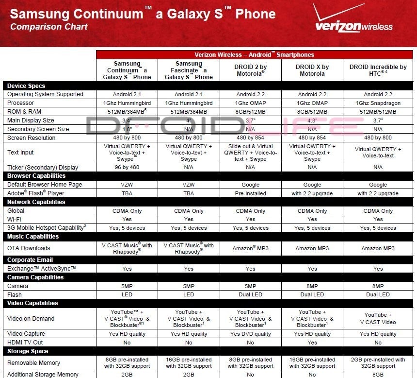 Samsung Continuum compared in head-to-head battle with other Verizon heavyweights