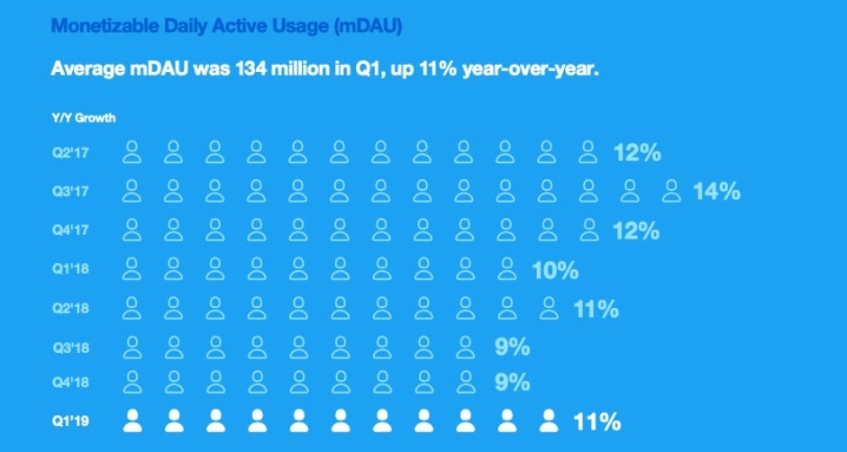 Twitter is growing at an impressive pace in one key area, but monthly usage is actually down