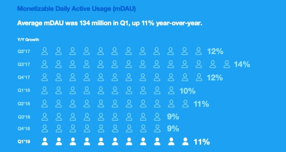 Twitter is growing at an impressive pace in one key area, but monthly usage is actually down