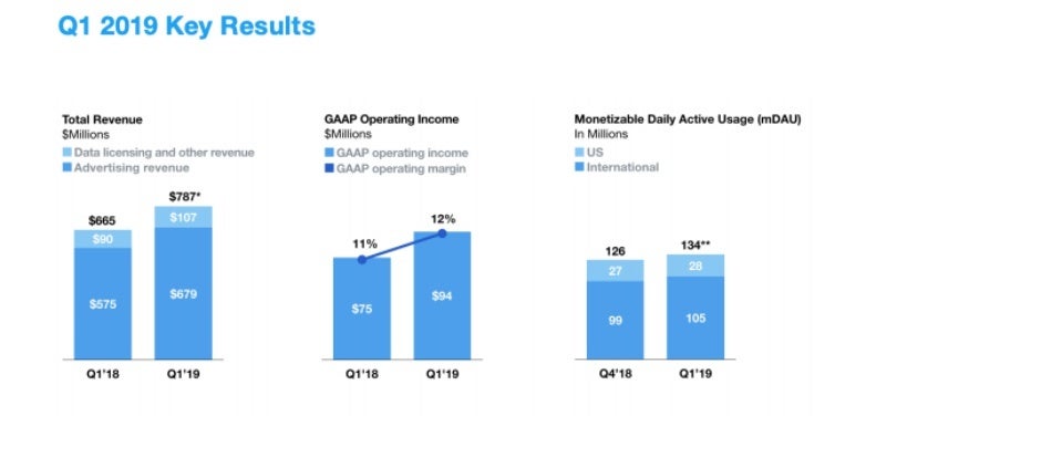 Twitter is growing at an impressive pace in one key area, but monthly usage is actually down