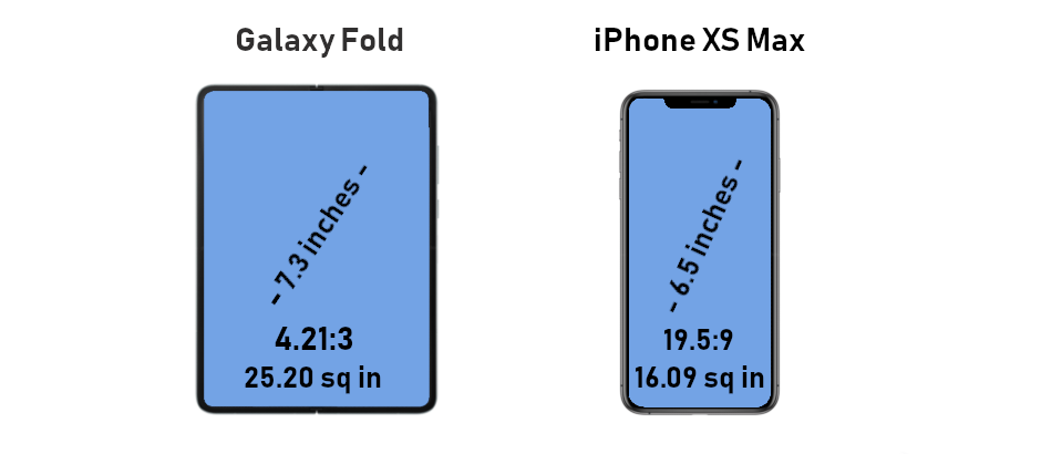 The Galaxy Fold has a much bigger screen than its 7.3-inch diagonal ...