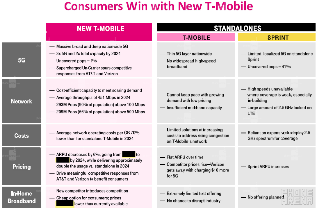 T-Mobile and Sprint exhibited the pros and cons of the merger for the FCC last week - Would you like to see the Sprint-T-Mobile merger blocked?