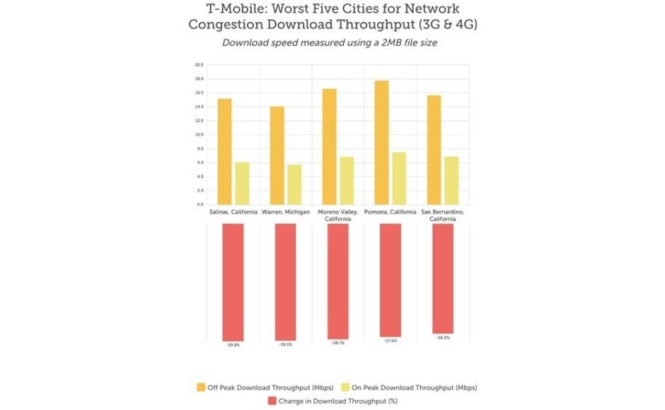 T-Mobile has big network congestion problems in California, new study finds