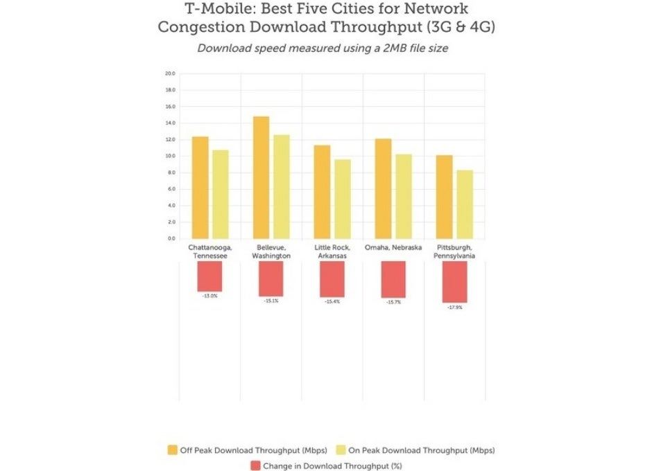 T-Mobile has big network congestion problems in California, new study finds