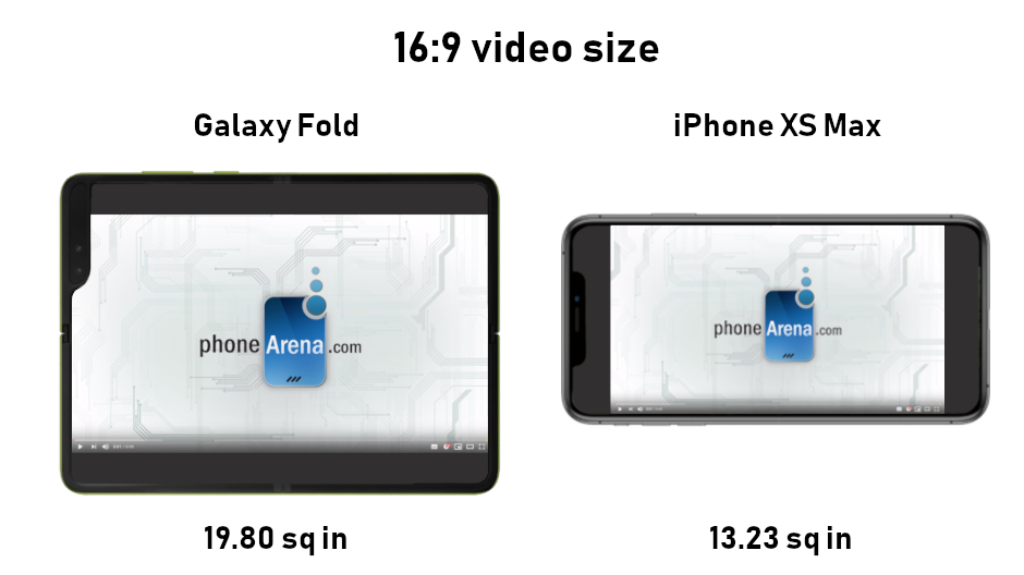 The Galaxy Fold has a much bigger screen than its 7.3-inch diagonal suggests