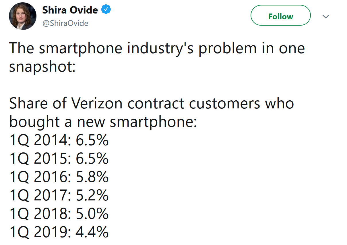 Fewer Verizon customers are upgrading to a new phone at the beginning of each year - Figures from Verizon and AT&T show why the U.S. smartphone market is struggling