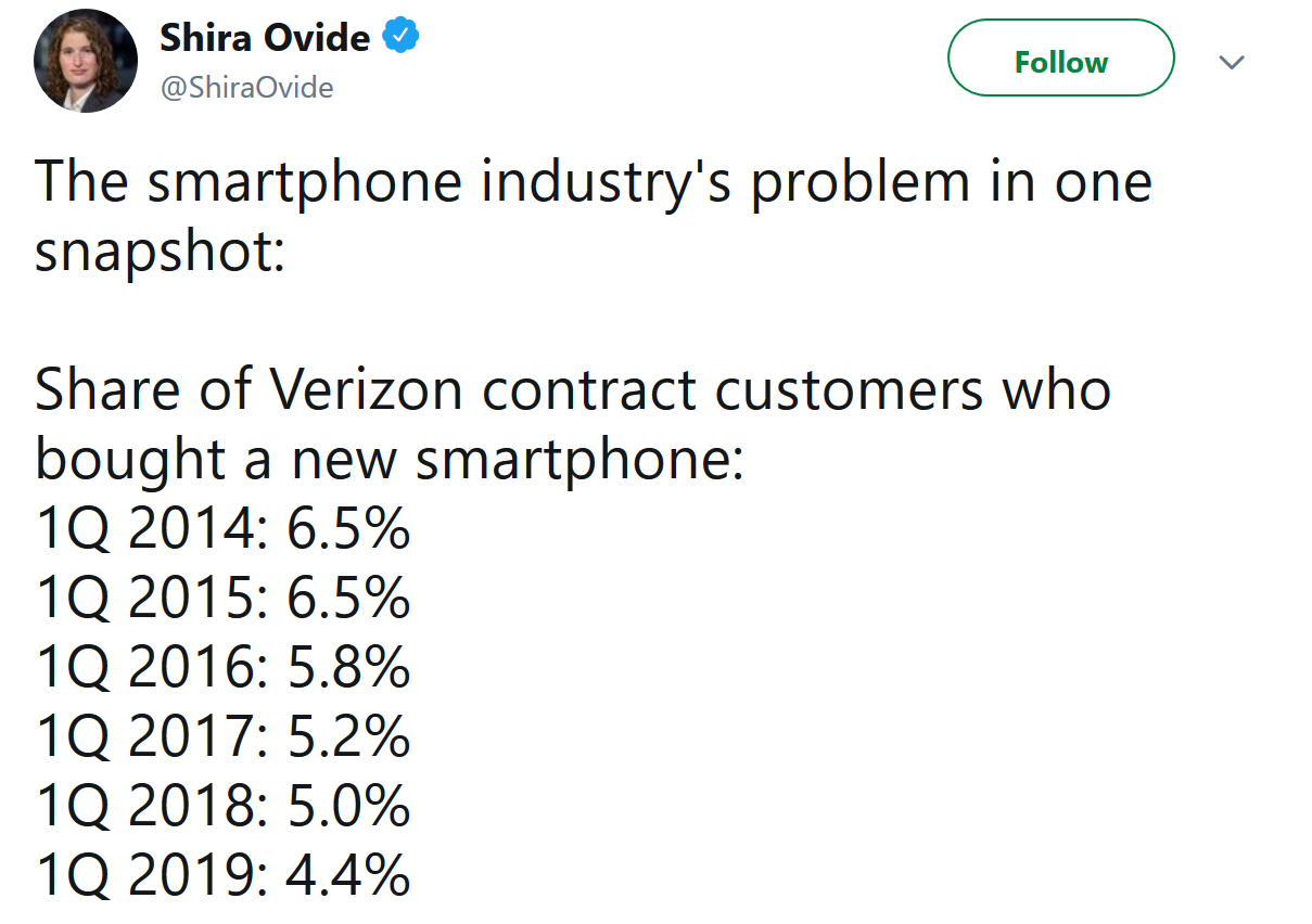 Fewer Verizon customers are upgrading to a new phone at the beginning of each year - Figures from Verizon and AT&amp;T show why the U.S. smartphone market is struggling