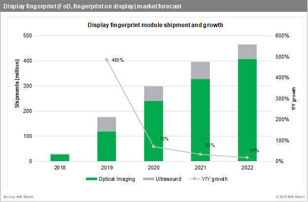 Inferior fingerprint scanners to wiggle under midrangers' screens