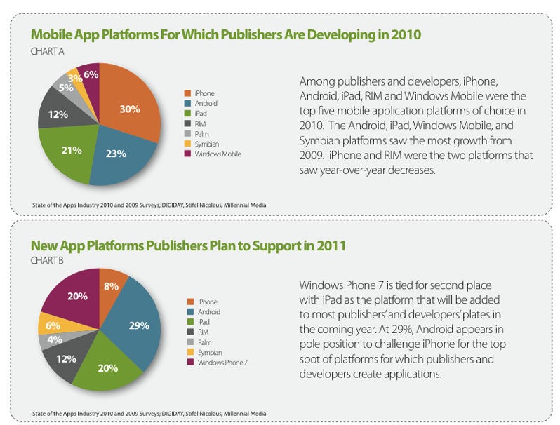 Android overcomes the iPad as the second favourite development platform, touted to be a leader in 2011