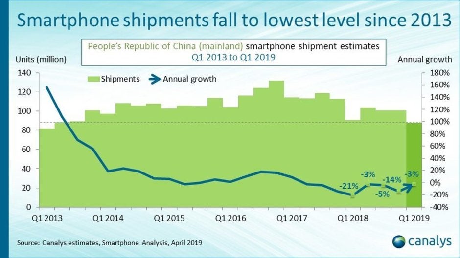 Huawei skyrocketed and Apple's sales dropped massively in China last quarter