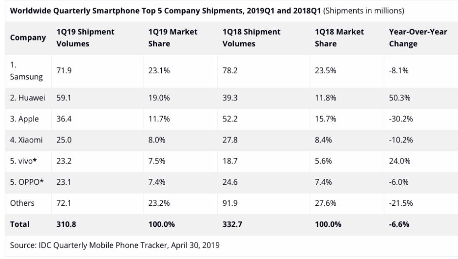 Global Q1 2019 market reports highlight Samsung and Apple's struggles, Huawei's incredible growth