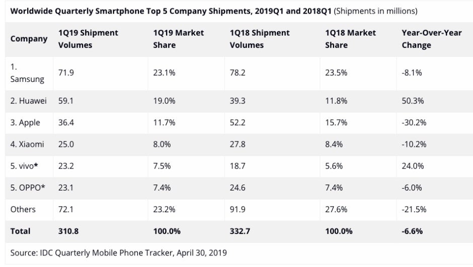 Global Q1 2019 market reports highlight Samsung and Apple&#039;s struggles, Huawei&#039;s incredible growth