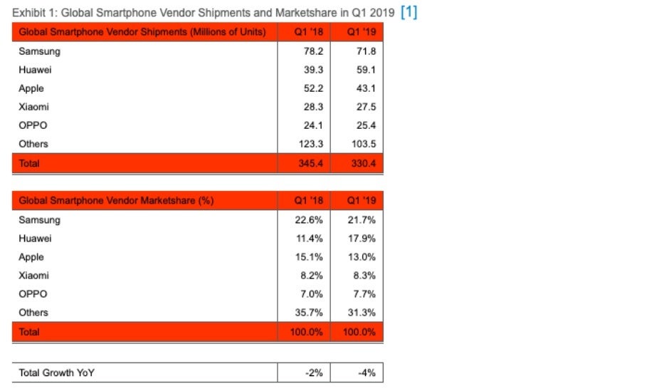 Global Q1 2019 market reports highlight Samsung and Apple's struggles, Huawei's incredible growth
