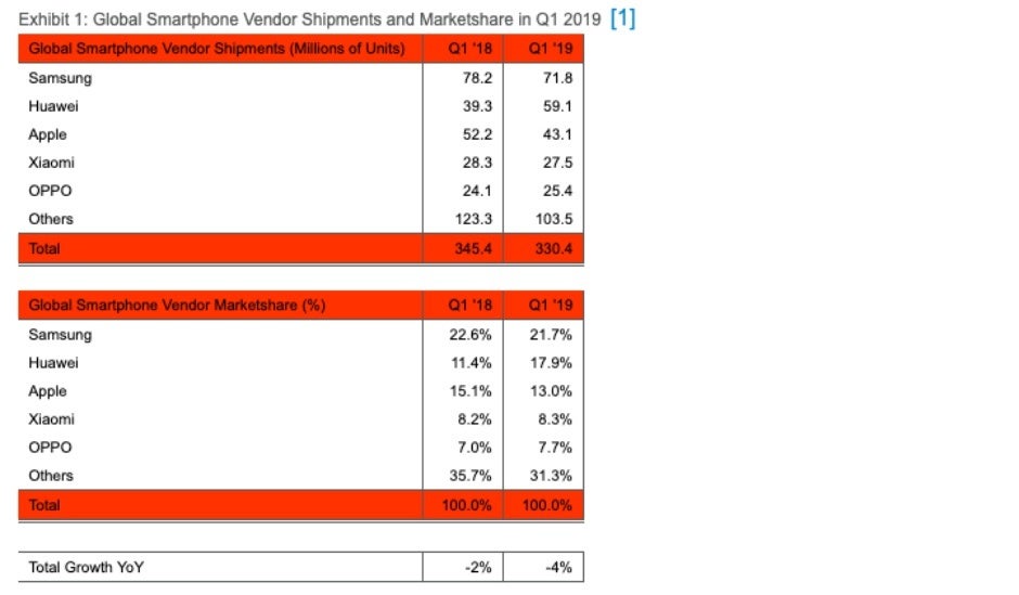 Global Q1 2019 market reports highlight Samsung and Apple&#039;s struggles, Huawei&#039;s incredible growth