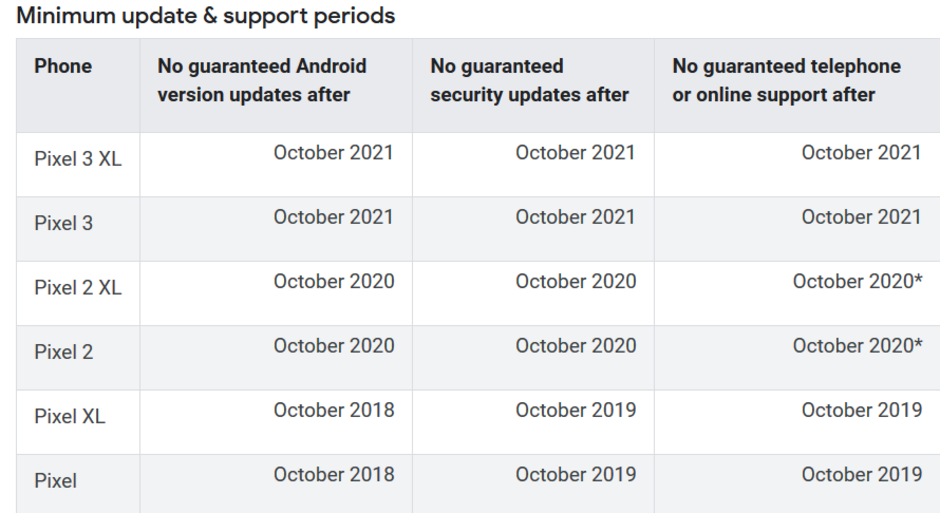 How many updates you have left for your Pixel model - May update for the Pixel handsets includes a quarterly update to Android 9