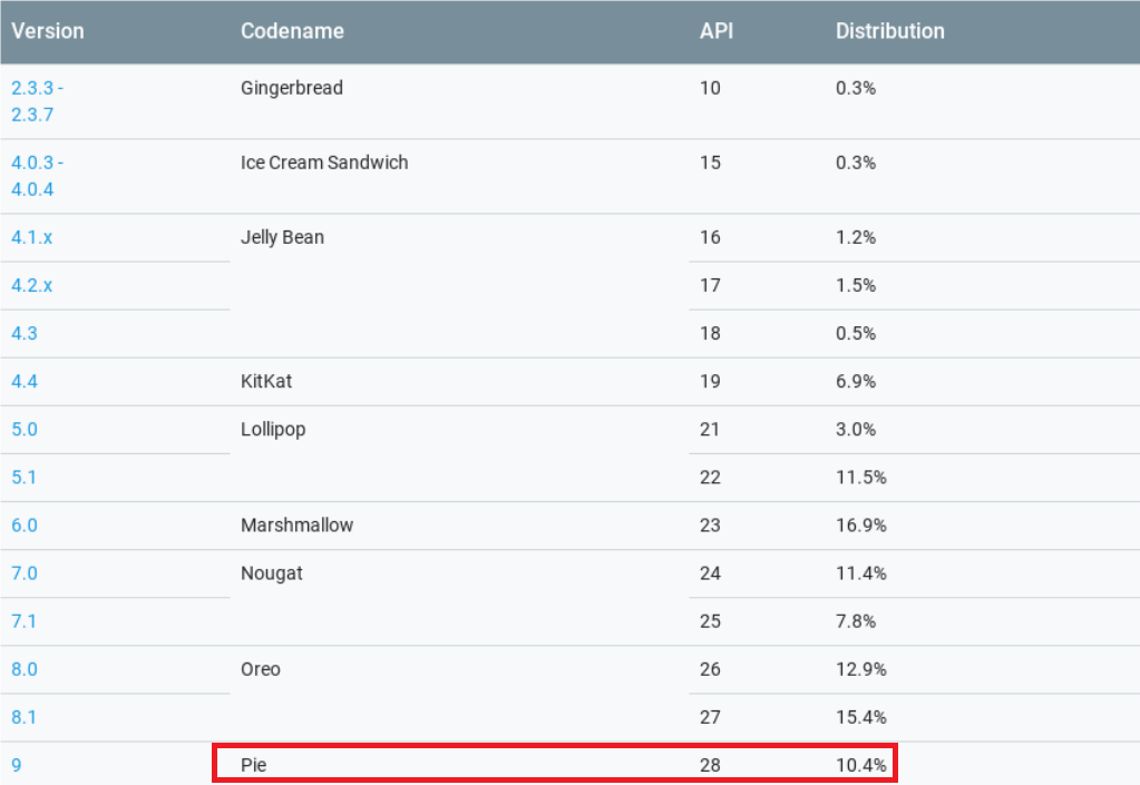 The latest distribution numbers show Android 9 Pie installed on 10.4% of Android devices - Google brings back the Android data that you were waiting months for