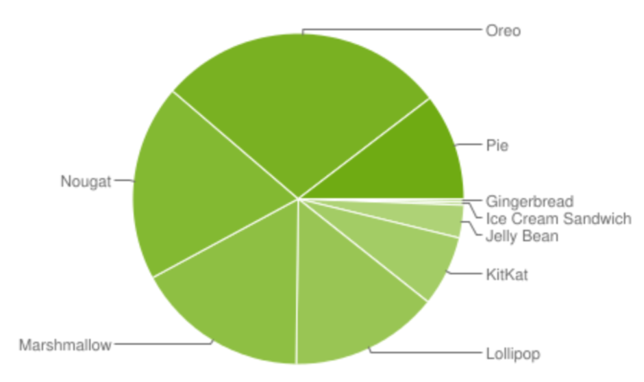 Another way to look at the latest distribution figures - Google brings back the Android data that you were waiting months for