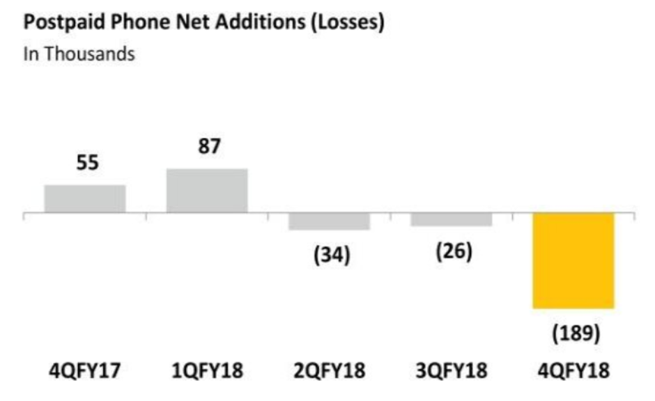 Sprint has now lost net postpaid phone subscribers over each of the last three quarters - Sprint lost more subscribers in a key segment of the industry than its three rivals combined