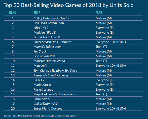 Most gaming in America now done on phones, despite that the best titles aren't mobile-friendly