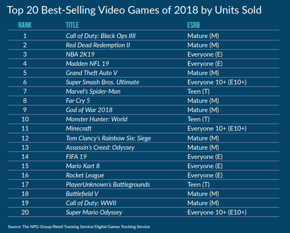 Most gaming in America now done on phones, despite that the best titles aren&#039;t mobile-friendly