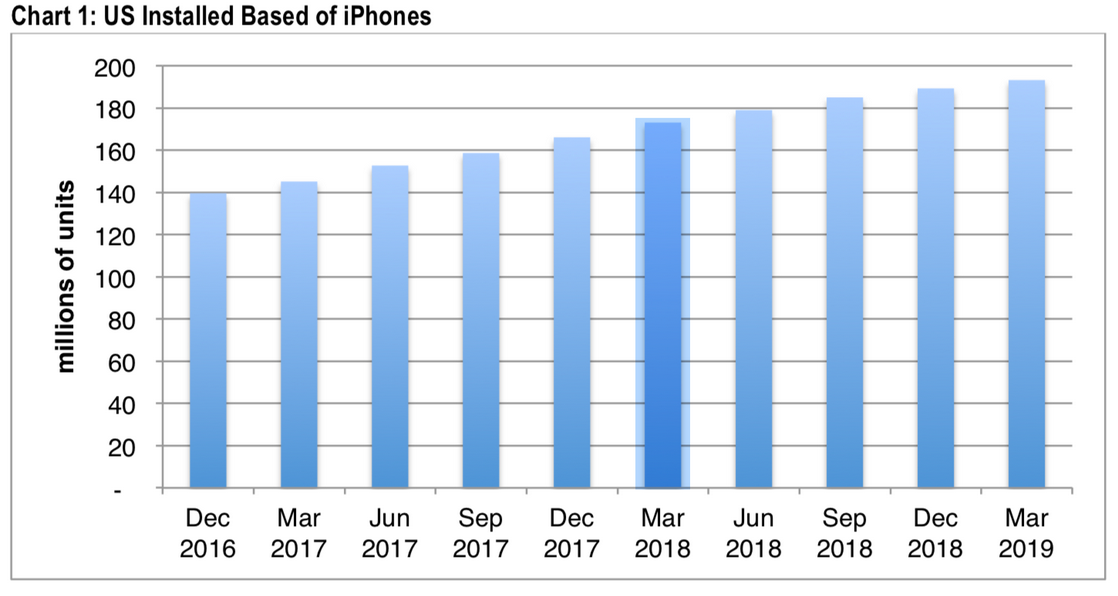 Growth in the installed base of Apple iPhones in the states is slowing - Lower growth in one key U.S. metric could hurt Apple's most profitable unit
