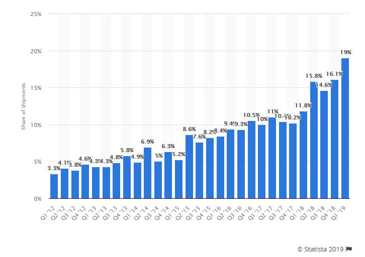 Is Huawei&#039;s Android loss a Samsung or Apple gain?