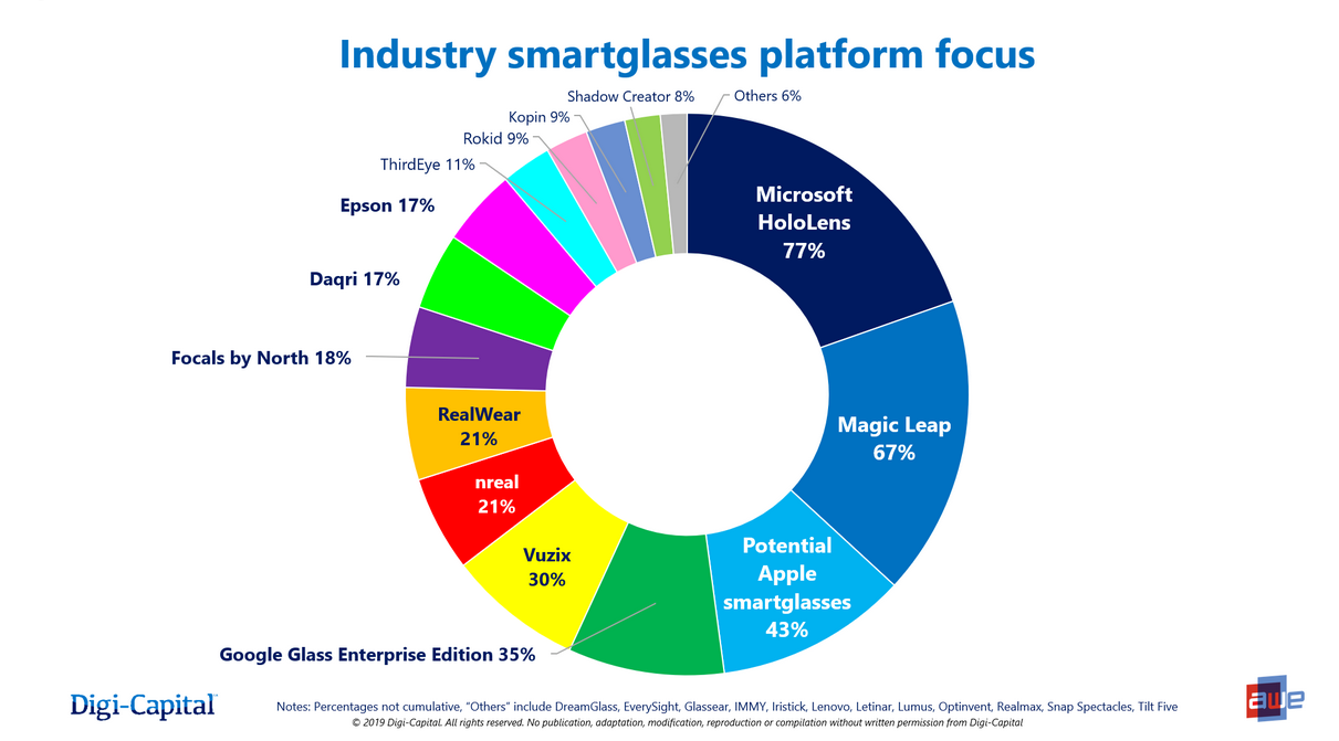Apple is third in smartglasses even though it does not yet have such a device - Non-existent Apple product is third most recognized in its class